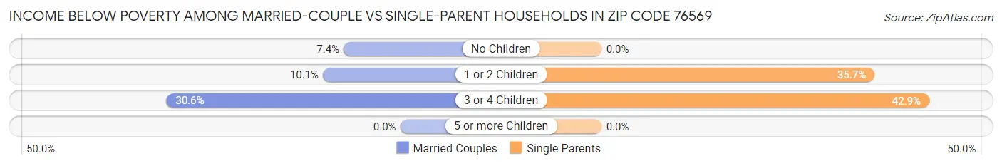 Income Below Poverty Among Married-Couple vs Single-Parent Households in Zip Code 76569