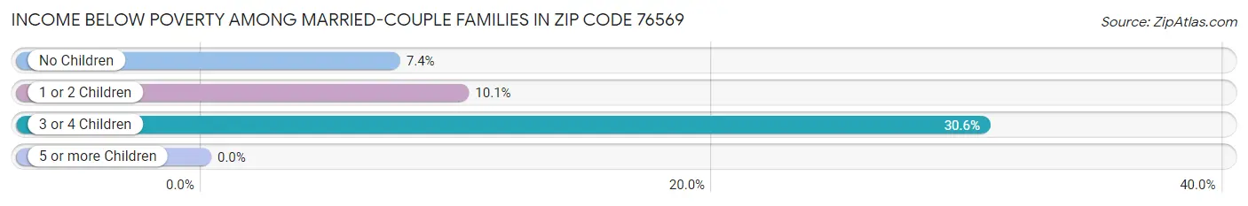 Income Below Poverty Among Married-Couple Families in Zip Code 76569