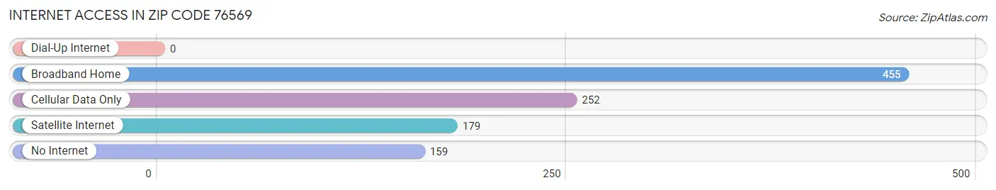 Internet Access in Zip Code 76569