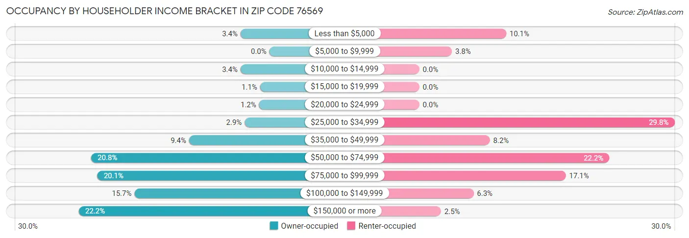Occupancy by Householder Income Bracket in Zip Code 76569