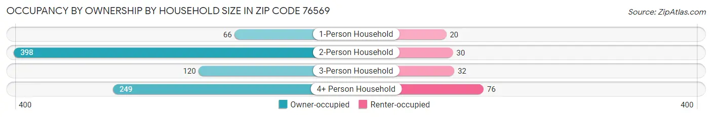 Occupancy by Ownership by Household Size in Zip Code 76569