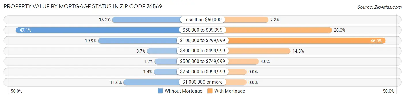 Property Value by Mortgage Status in Zip Code 76569