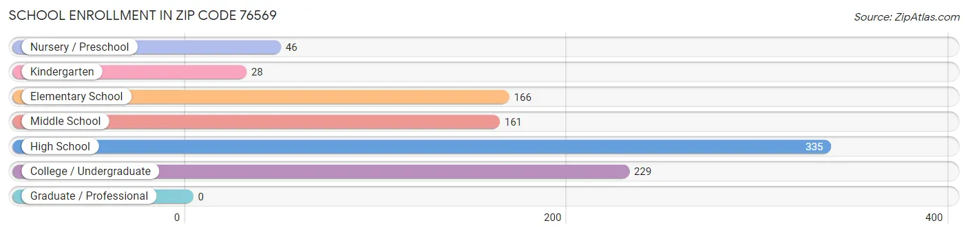 School Enrollment in Zip Code 76569