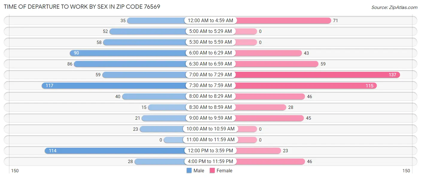 Time of Departure to Work by Sex in Zip Code 76569