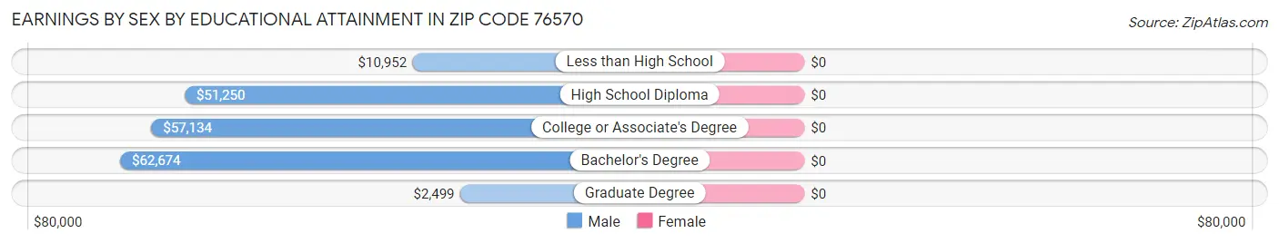 Earnings by Sex by Educational Attainment in Zip Code 76570