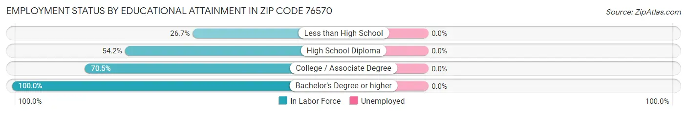 Employment Status by Educational Attainment in Zip Code 76570