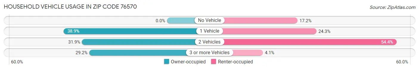 Household Vehicle Usage in Zip Code 76570