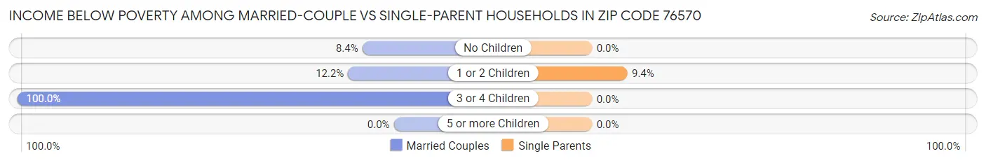 Income Below Poverty Among Married-Couple vs Single-Parent Households in Zip Code 76570