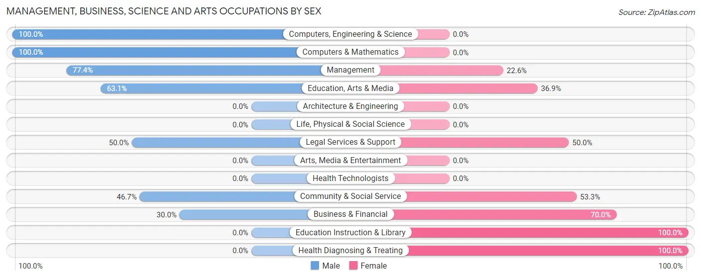 Management, Business, Science and Arts Occupations by Sex in Zip Code 76570