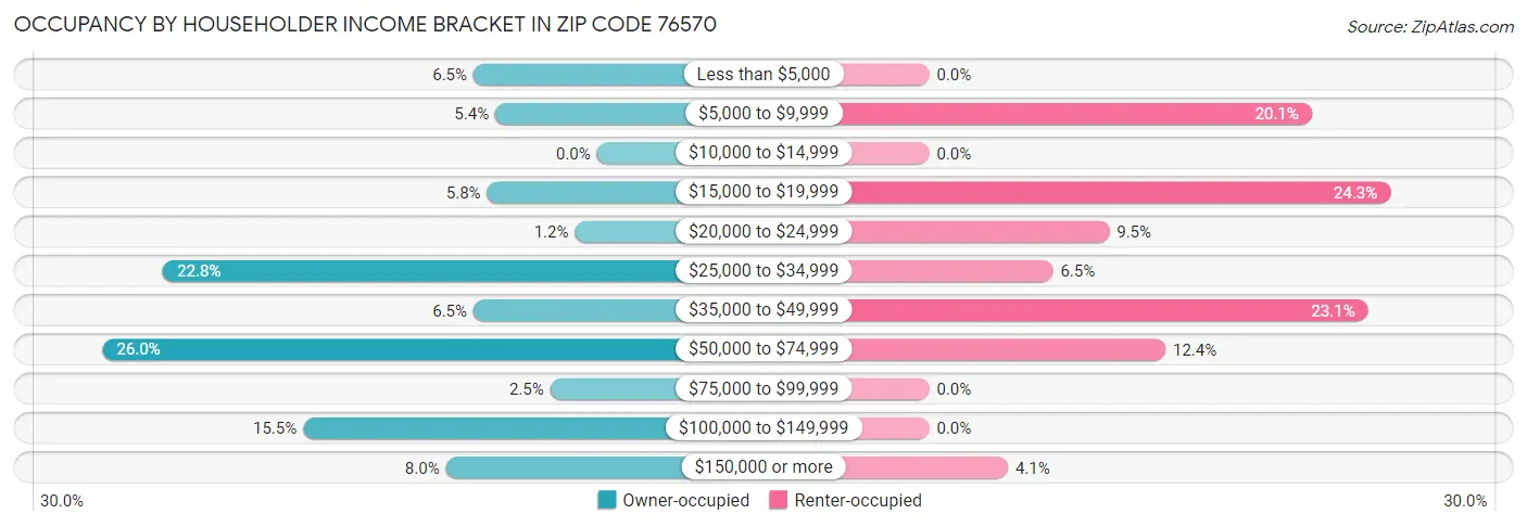 Occupancy by Householder Income Bracket in Zip Code 76570