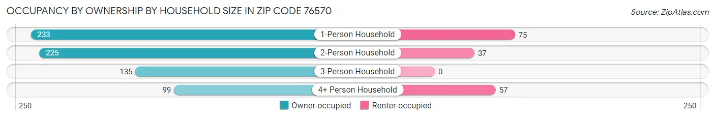 Occupancy by Ownership by Household Size in Zip Code 76570