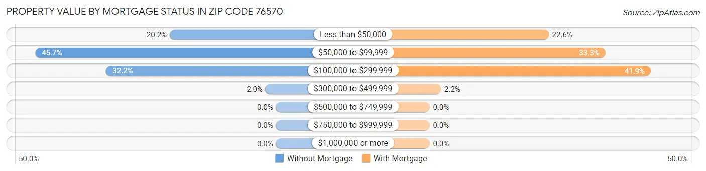 Property Value by Mortgage Status in Zip Code 76570