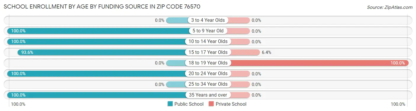 School Enrollment by Age by Funding Source in Zip Code 76570
