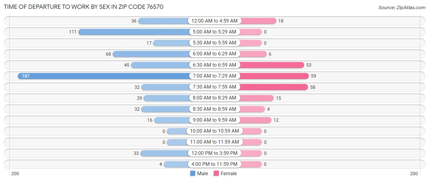 Time of Departure to Work by Sex in Zip Code 76570