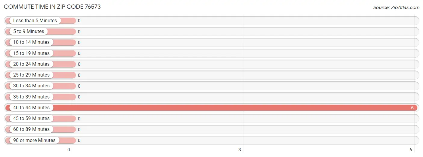 Commute Time in Zip Code 76573