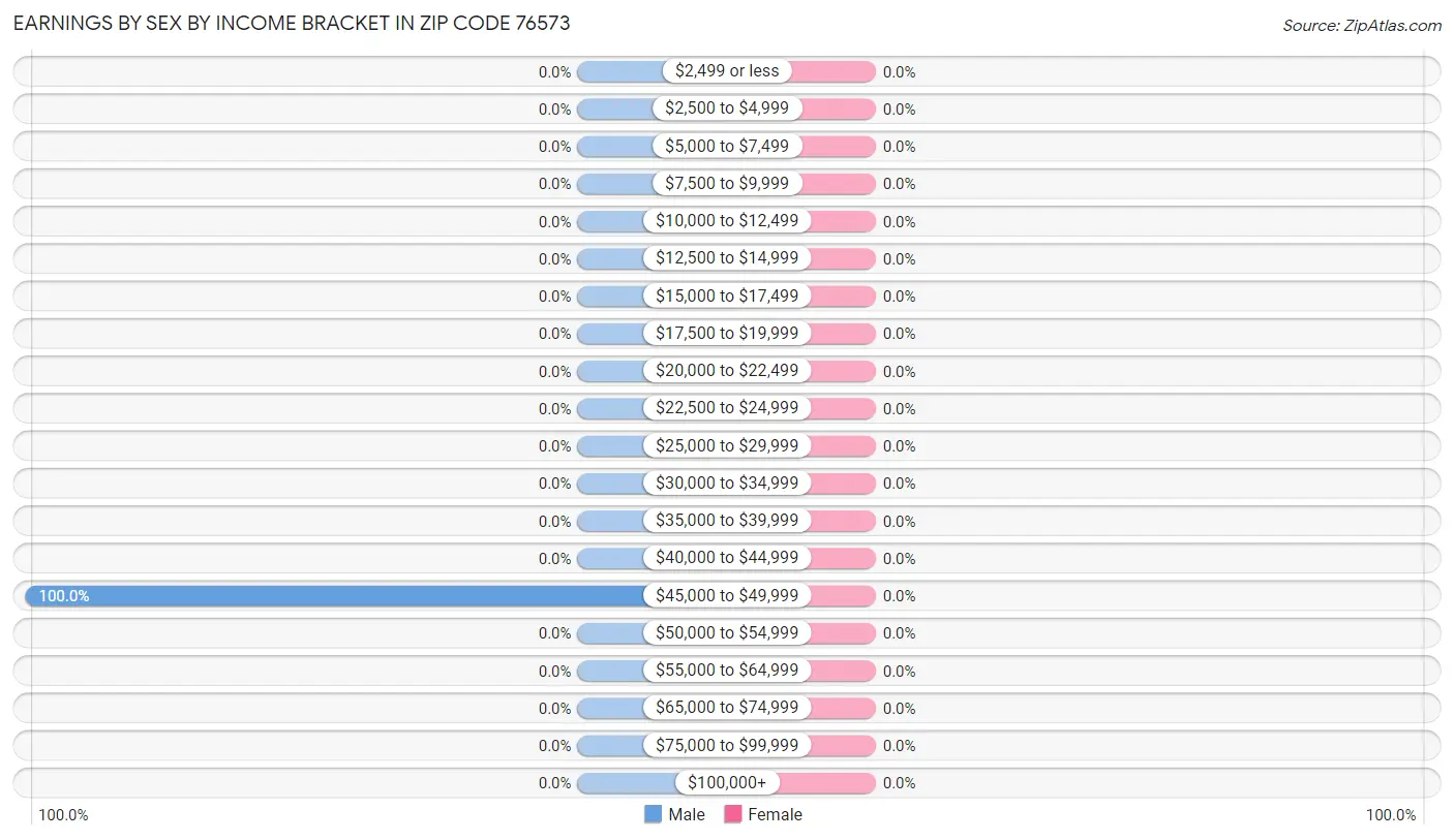 Earnings by Sex by Income Bracket in Zip Code 76573