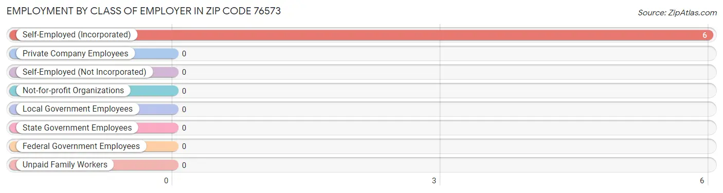 Employment by Class of Employer in Zip Code 76573