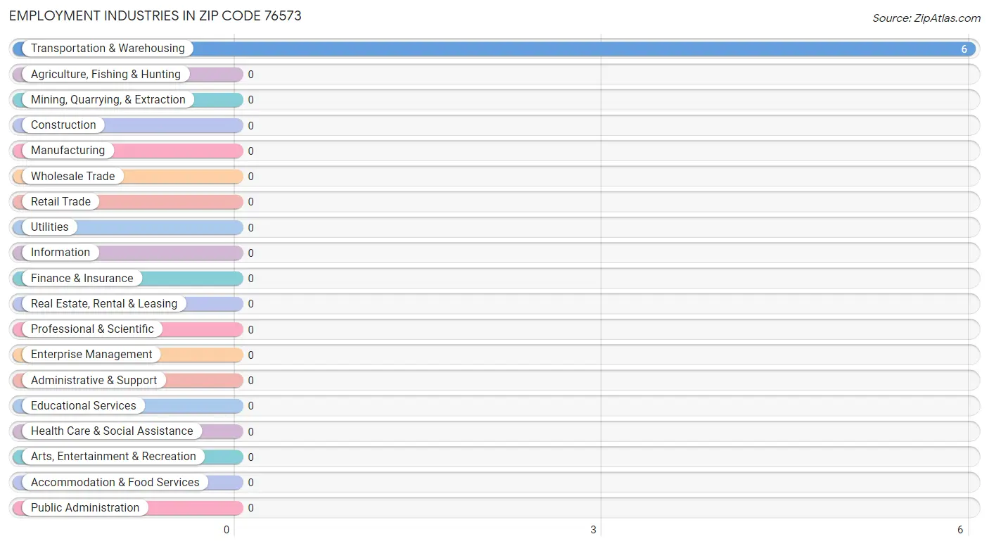 Employment Industries in Zip Code 76573