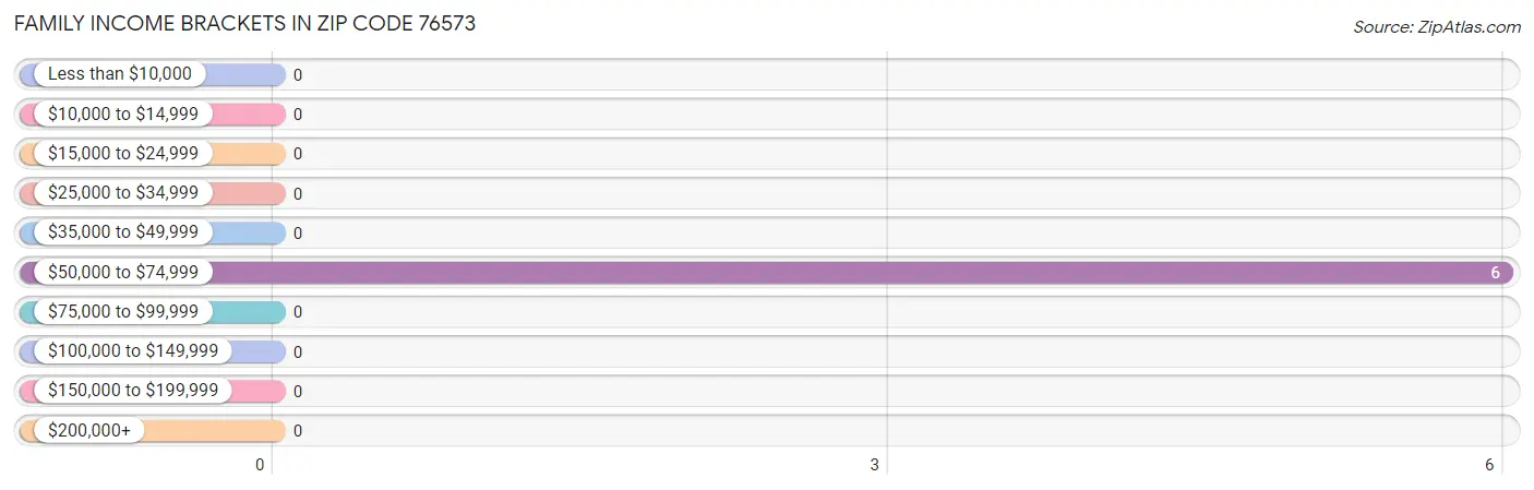 Family Income Brackets in Zip Code 76573