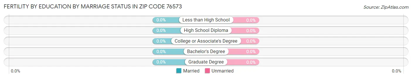 Female Fertility by Education by Marriage Status in Zip Code 76573