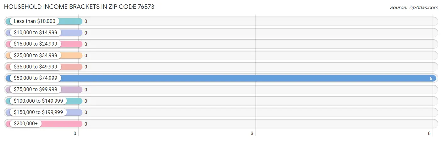 Household Income Brackets in Zip Code 76573