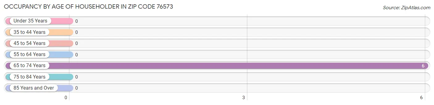 Occupancy by Age of Householder in Zip Code 76573