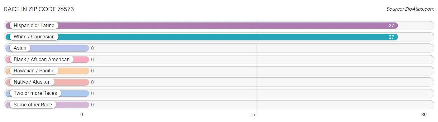 Race in Zip Code 76573