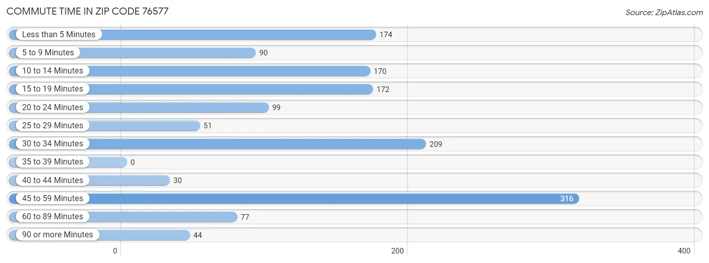 Commute Time in Zip Code 76577