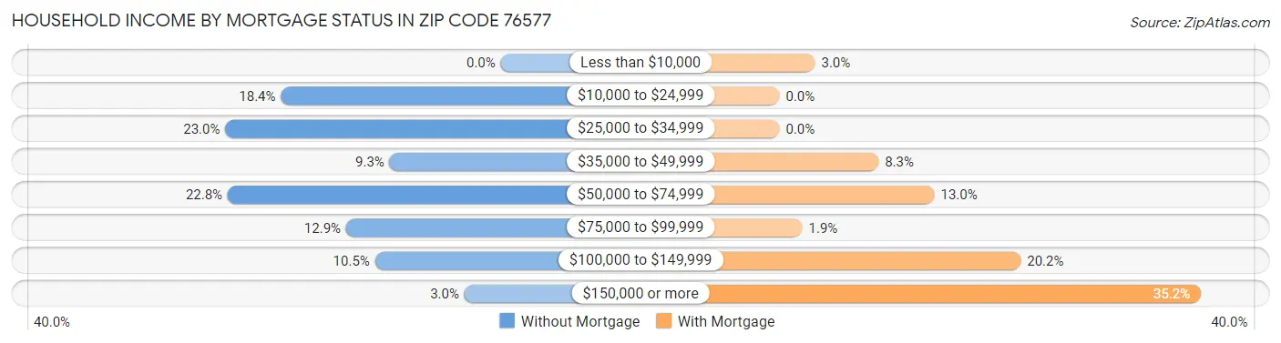 Household Income by Mortgage Status in Zip Code 76577