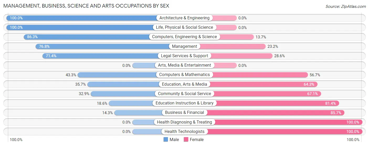 Management, Business, Science and Arts Occupations by Sex in Zip Code 76577