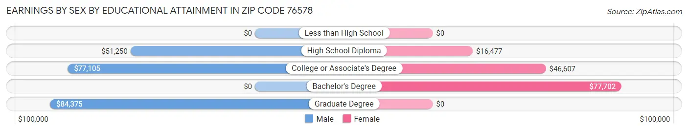 Earnings by Sex by Educational Attainment in Zip Code 76578