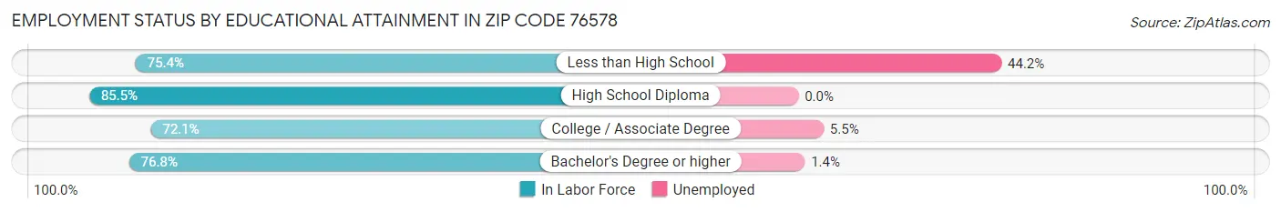 Employment Status by Educational Attainment in Zip Code 76578