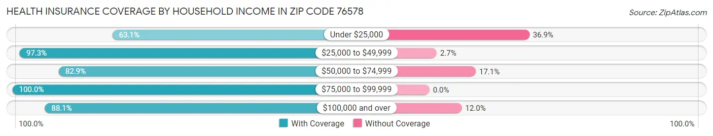 Health Insurance Coverage by Household Income in Zip Code 76578