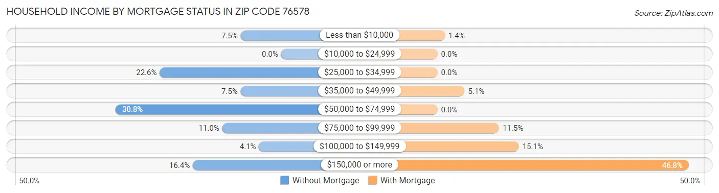 Household Income by Mortgage Status in Zip Code 76578