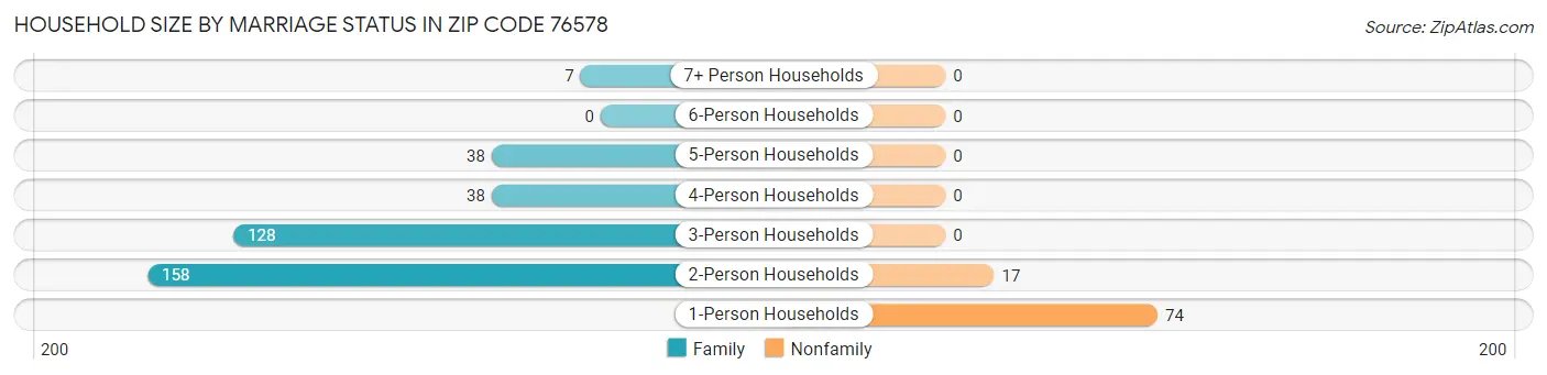 Household Size by Marriage Status in Zip Code 76578