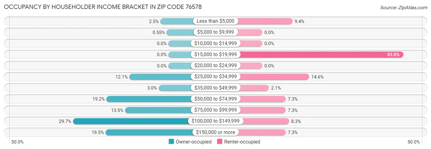 Occupancy by Householder Income Bracket in Zip Code 76578