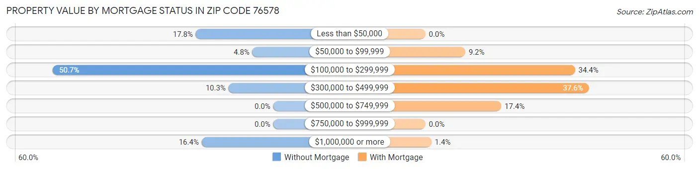 Property Value by Mortgage Status in Zip Code 76578