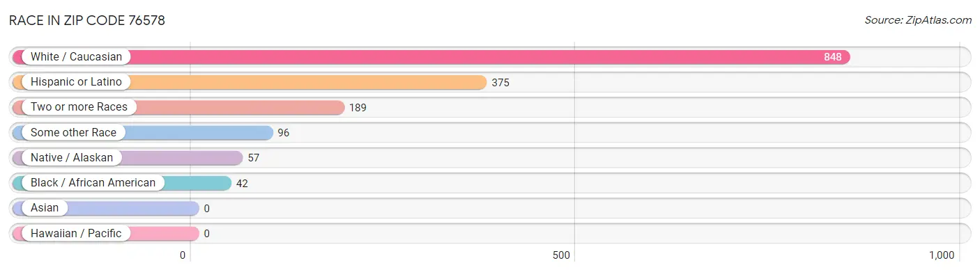Race in Zip Code 76578