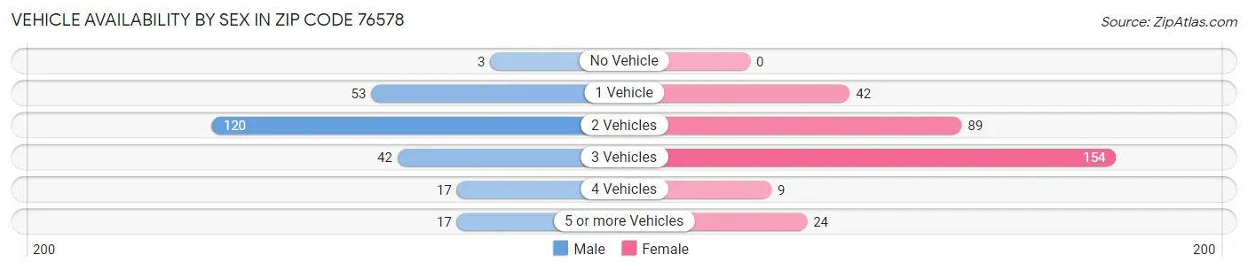 Vehicle Availability by Sex in Zip Code 76578
