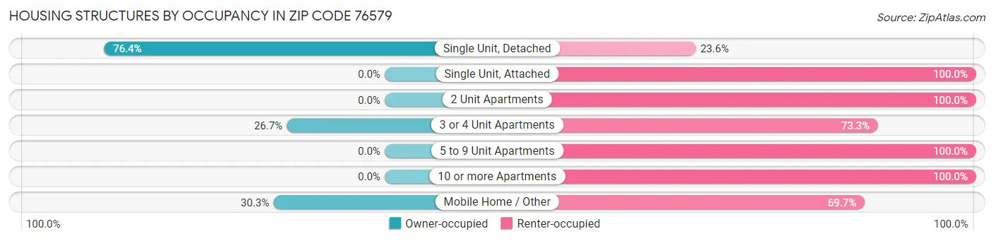 Housing Structures by Occupancy in Zip Code 76579