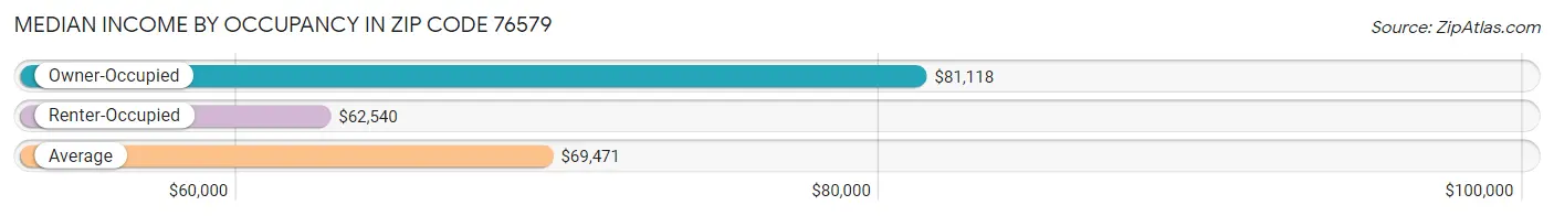 Median Income by Occupancy in Zip Code 76579