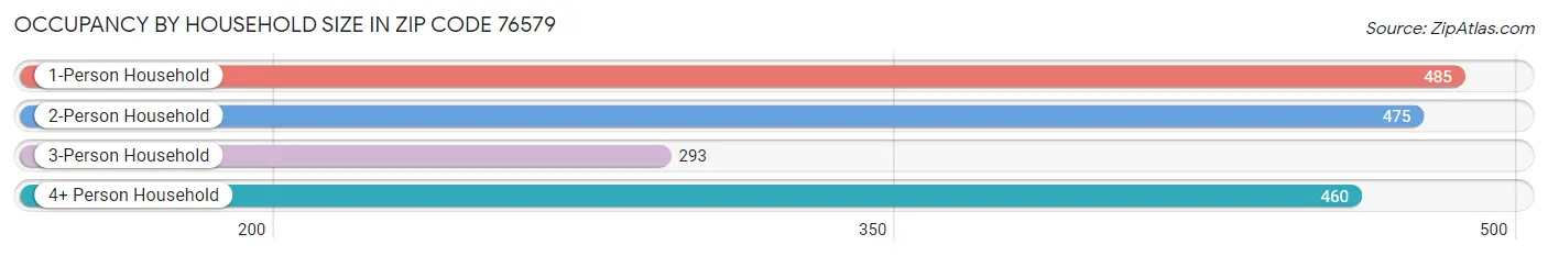 Occupancy by Household Size in Zip Code 76579