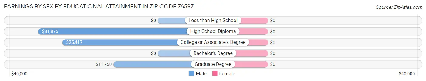Earnings by Sex by Educational Attainment in Zip Code 76597