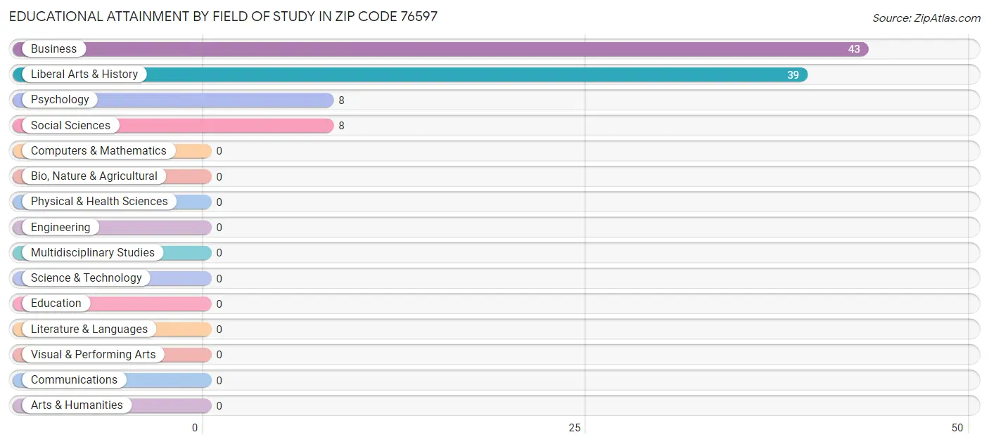 Educational Attainment by Field of Study in Zip Code 76597