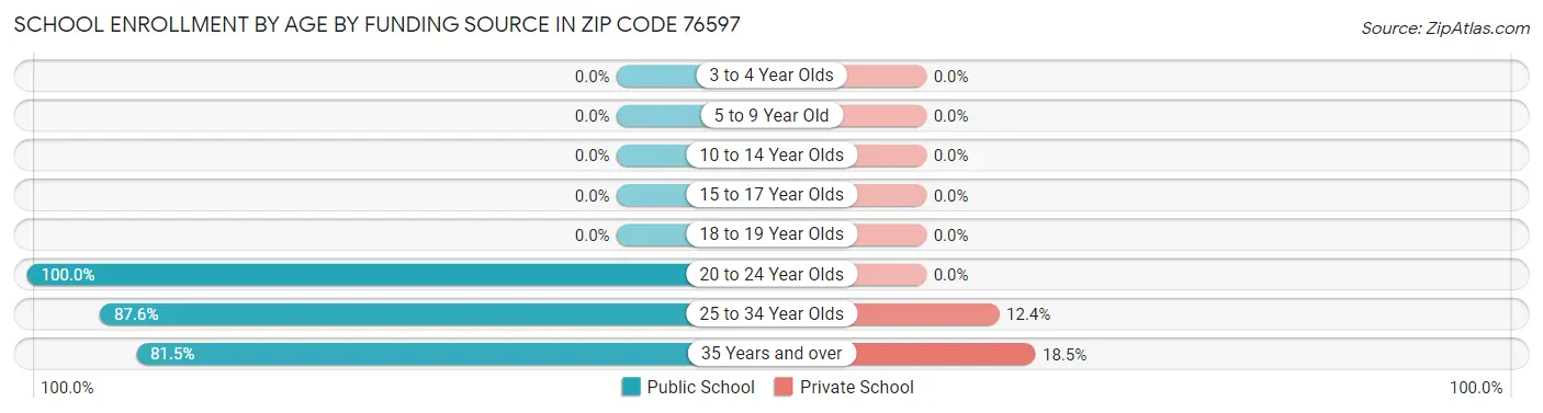 School Enrollment by Age by Funding Source in Zip Code 76597