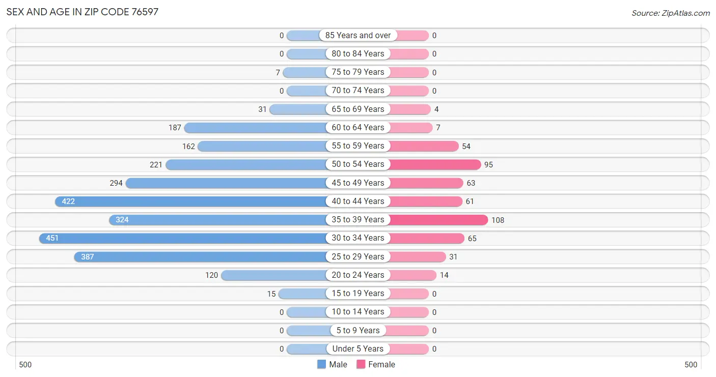 Sex and Age in Zip Code 76597