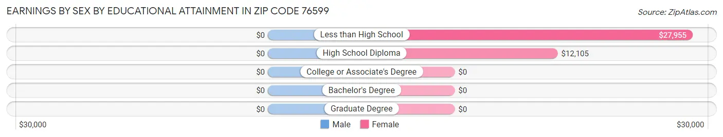 Earnings by Sex by Educational Attainment in Zip Code 76599