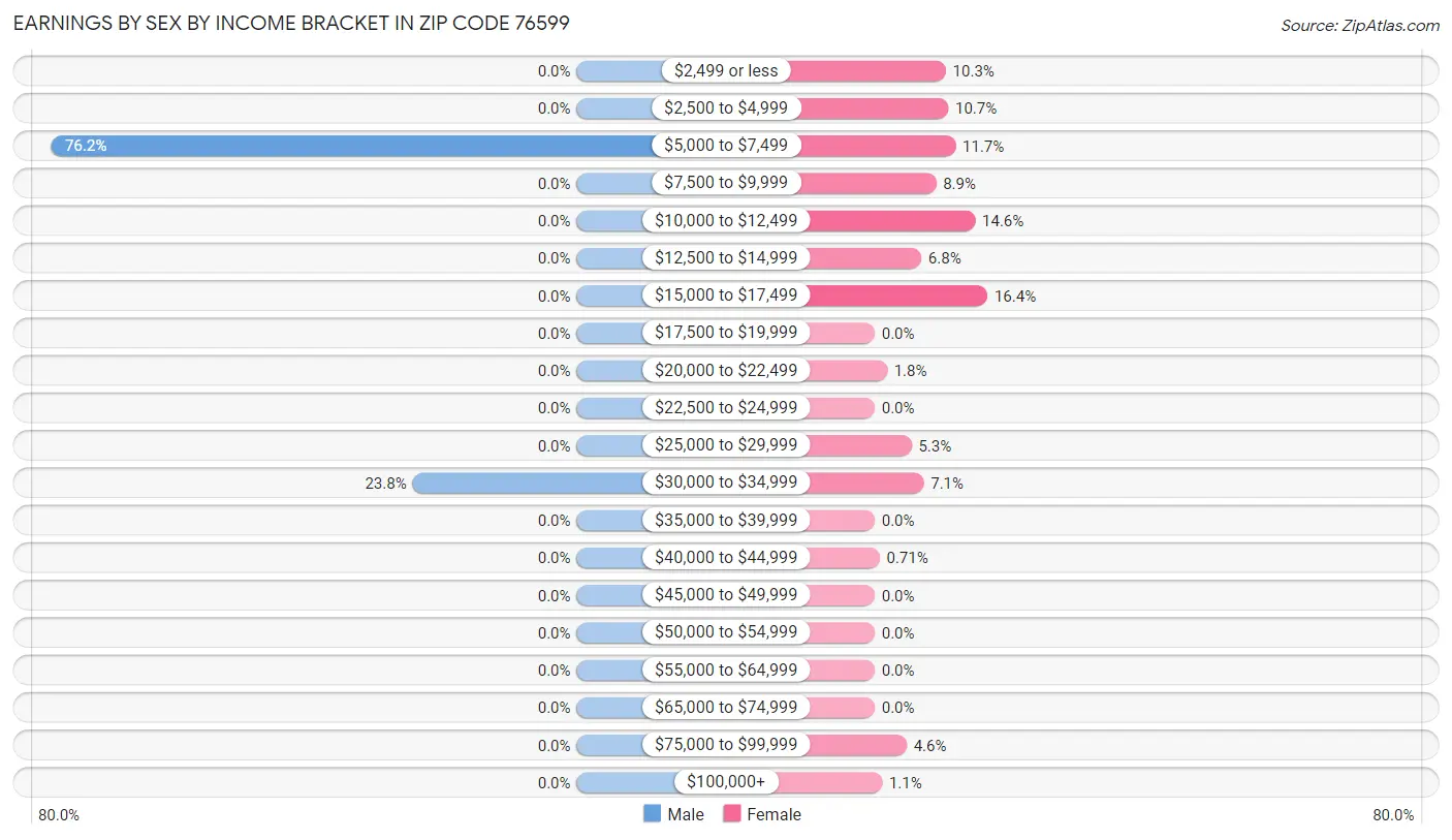 Earnings by Sex by Income Bracket in Zip Code 76599