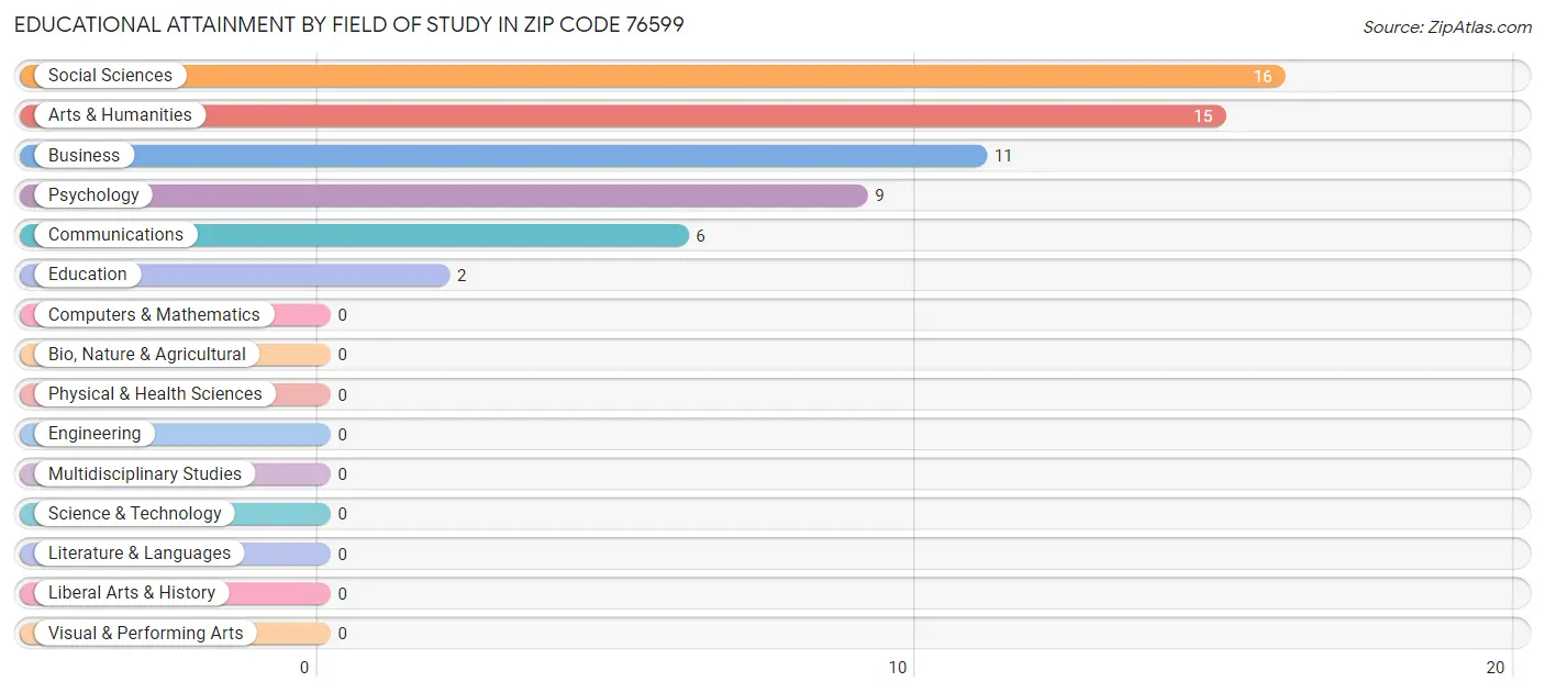 Educational Attainment by Field of Study in Zip Code 76599