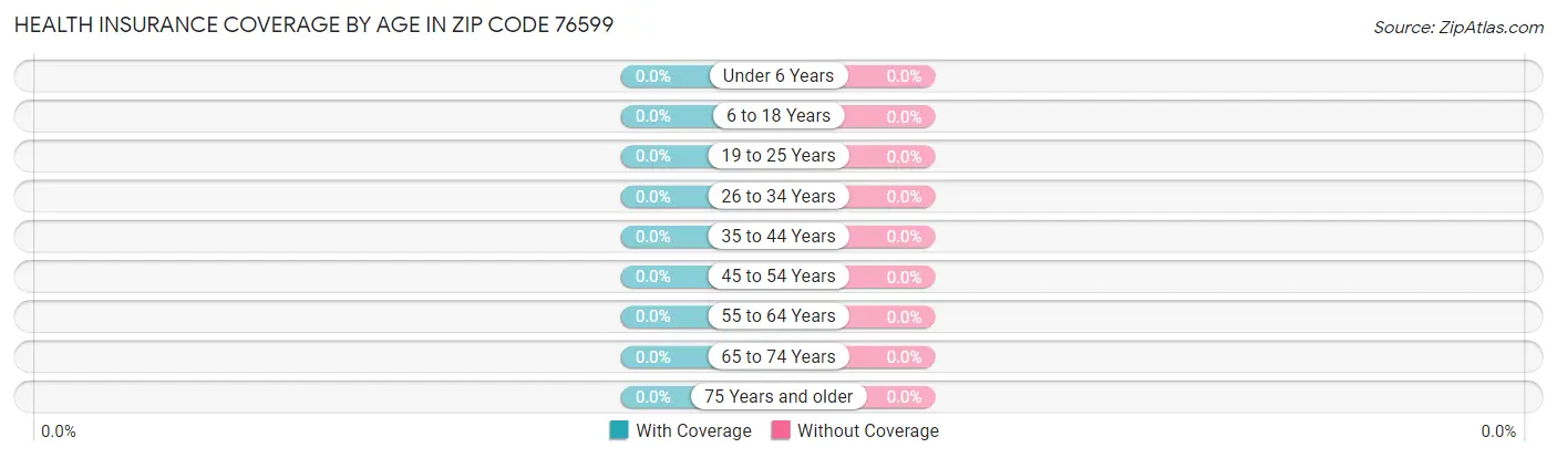 Health Insurance Coverage by Age in Zip Code 76599